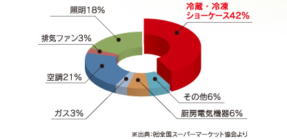 グラフによる比較