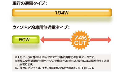 現行の通電タイプ：194w、ウィンドア冷凍用無通電タイプ：50W 